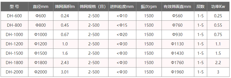 全不锈钢振动筛技术参数